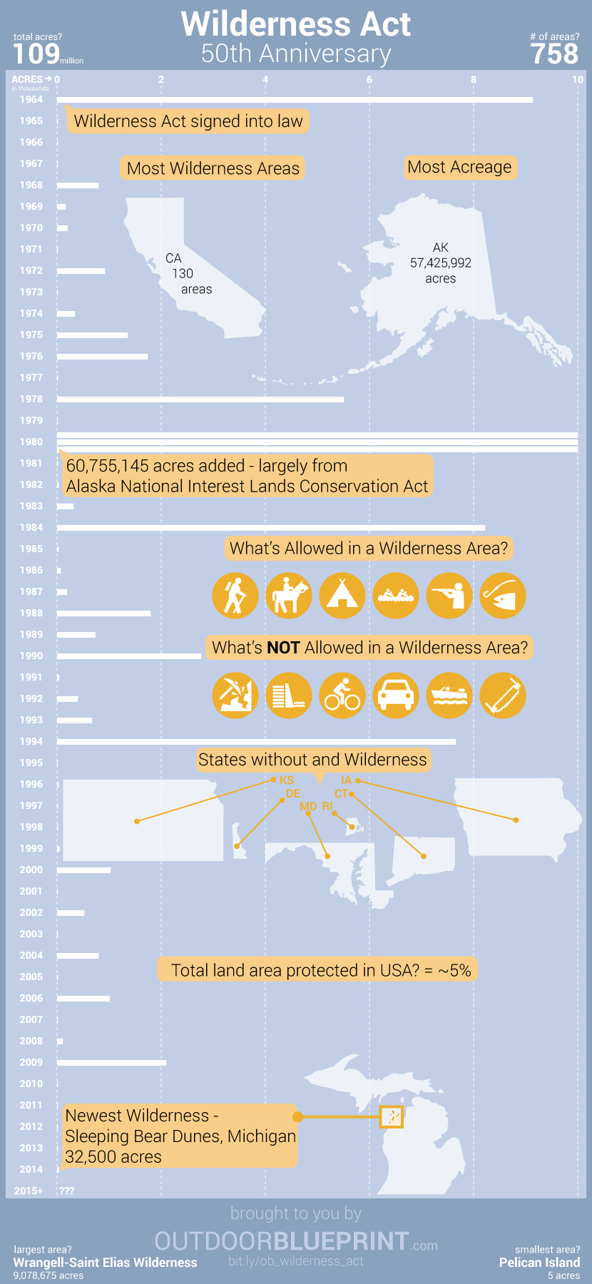 Wilderness Act Infographic