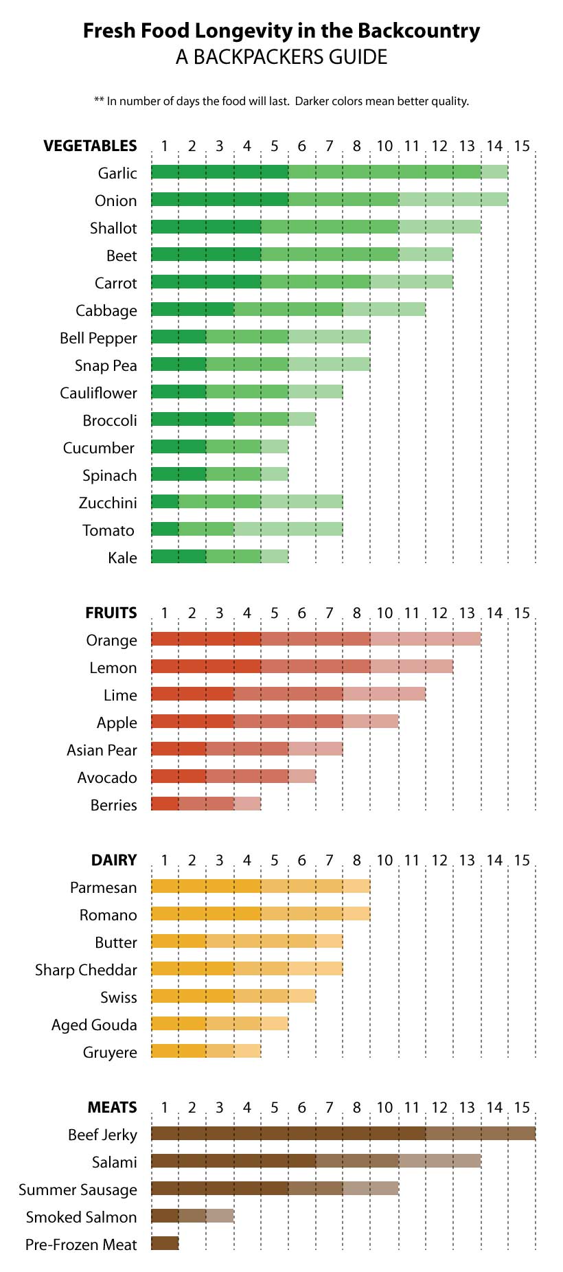 How long fresh foods last in the Backcountry