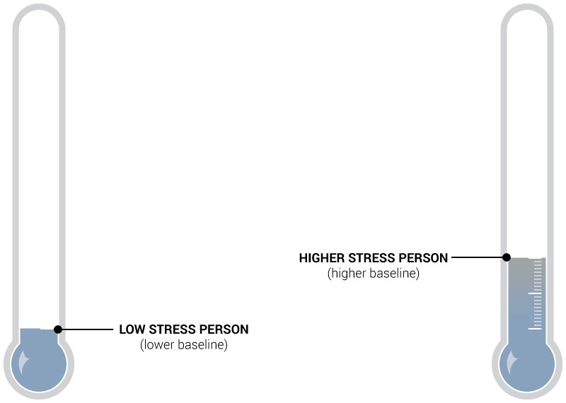 Baseline Accumulation of Distress